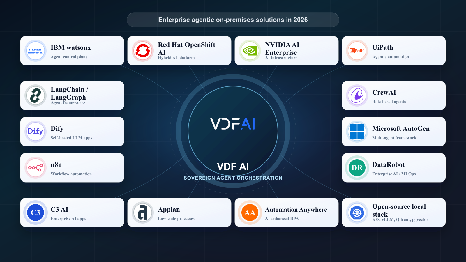 Complete List of Enterprise Agentic On-Premises Solutions in 2026